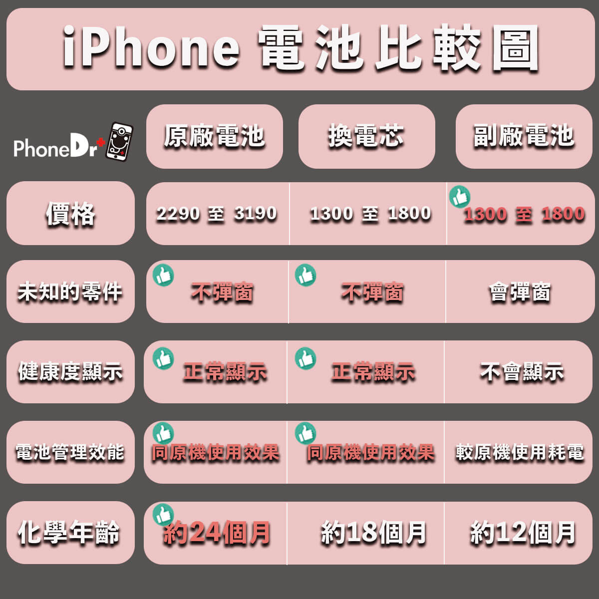 iPhone 11換電池顯示電池健康度￼